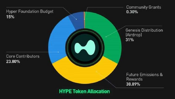 hype代币经济学相关图表或代币分配饼图