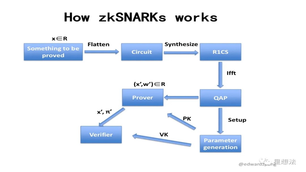 zk-SNARKs零知识证明原理图解