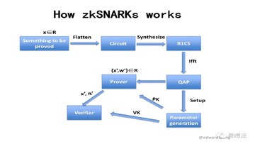 zk-SNARKs零知识证明原理图解