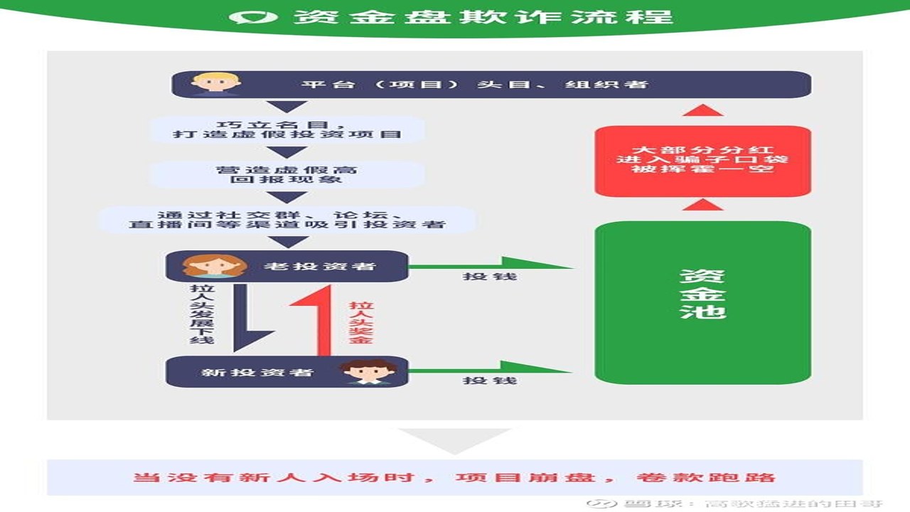 加密货币庞氏骗局 资金盘跑路案例 链上转账记录截图