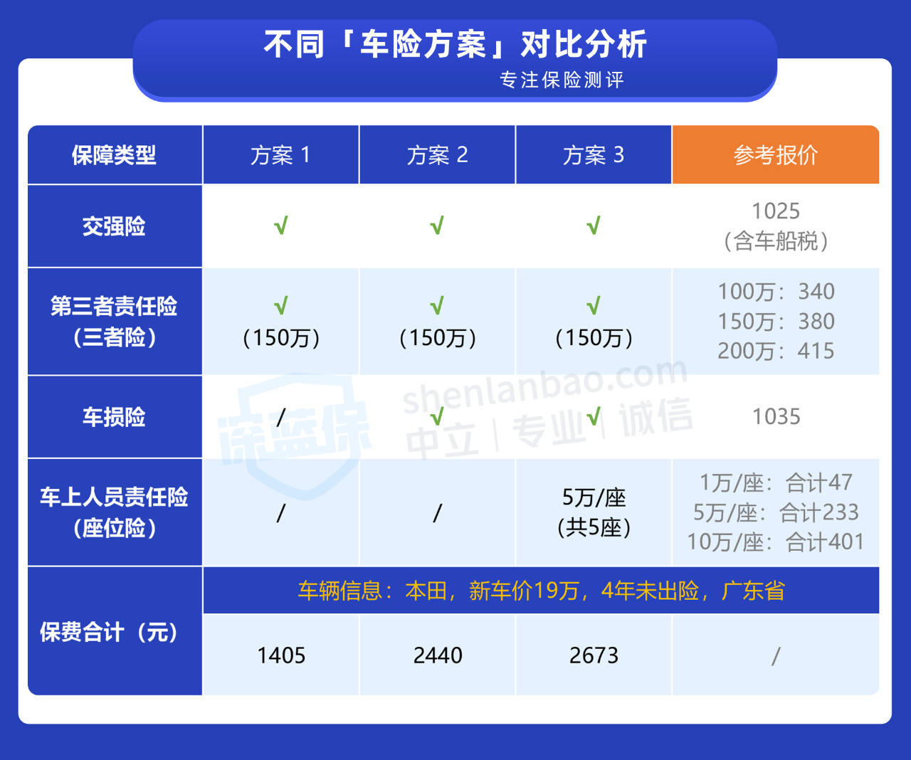 123车险预估查 不同保额方案对比参考