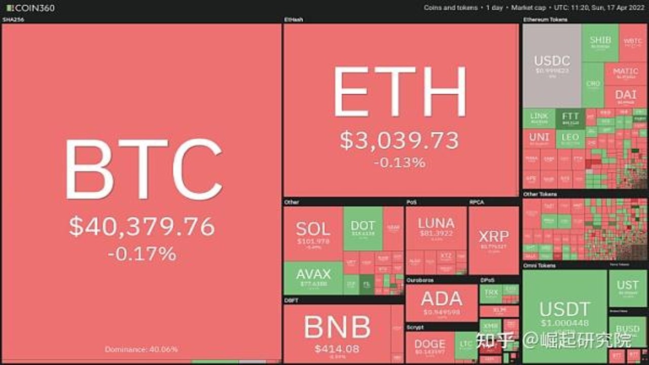 币圈百万美金投资组合 BTC ETH 仓位分配图表