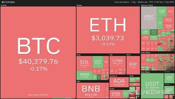币圈百万美金投资组合 BTC ETH 仓位分配图表