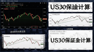 US30是什么?深入解析交易策略、交易机制、保证金计算方式与关键风险注意事项 道琼斯指数走势图 文字注明“US30保证金计算”