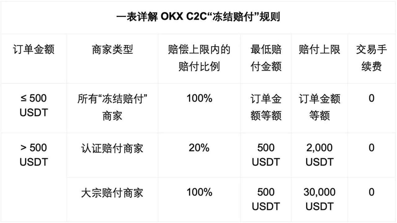 C2C出金银行卡冻结风险场景配图,关键词包含C2C出金风险