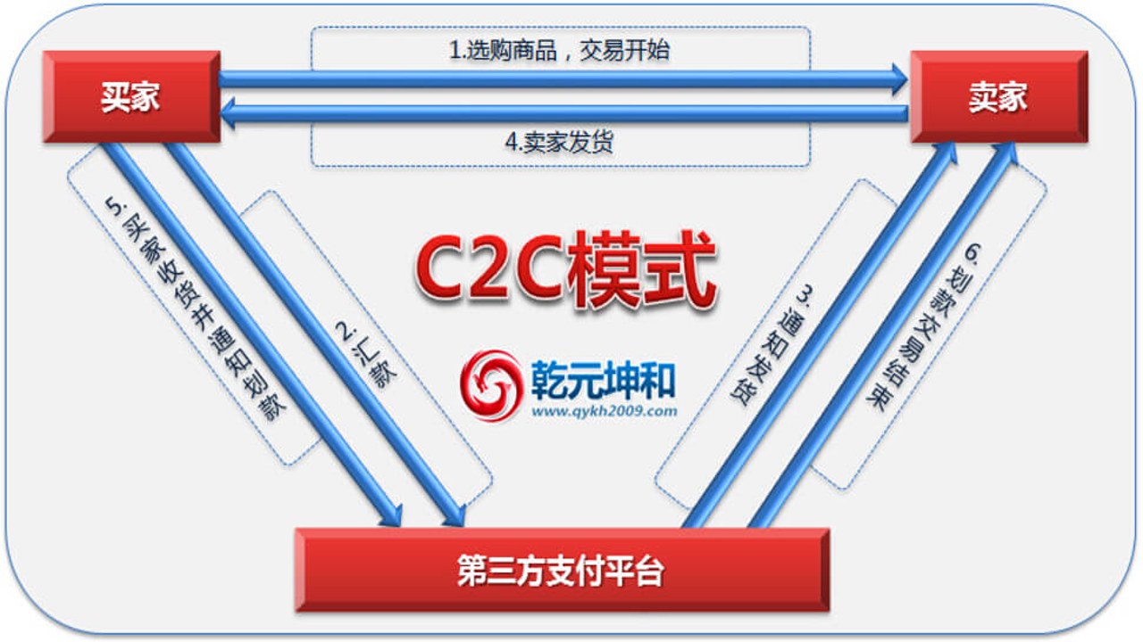C2C商家信誉判断技巧配图,关键词包含C2C出金避坑指南