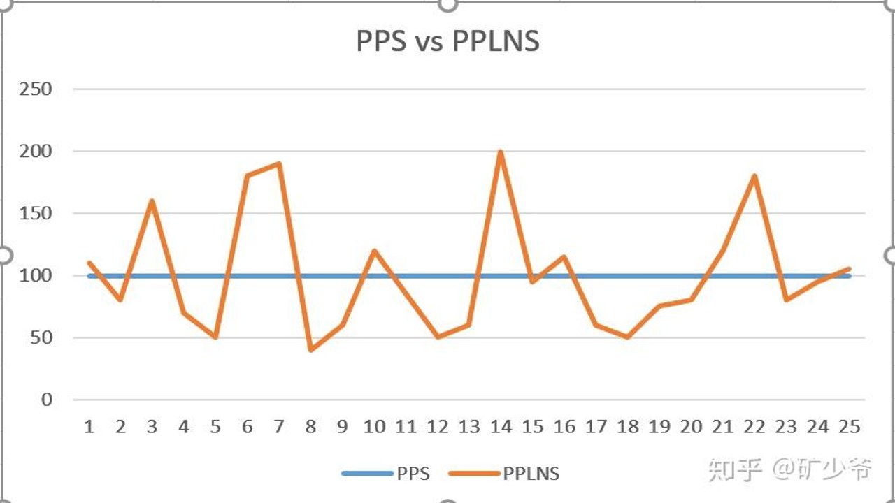 加密货币矿池费率对比表格 展示PPS PPLNS FPPS结算方式差异