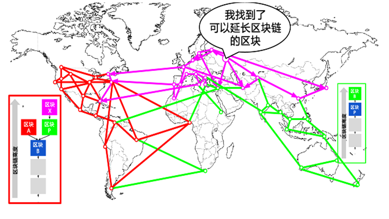 区块链硬分叉对社区和算力的影响示意图,一条链分成两条,算力分散,旁边标注价格波动箭头