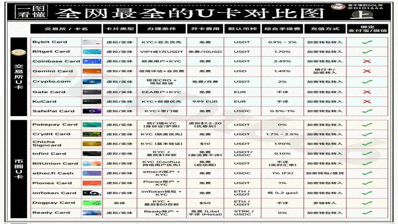 16张加密货币U卡大盘点对比表格截图,包含开卡费手续费支持币种等列