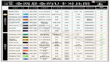 16张加密货币U卡大盘点对比表格截图,包含开卡费手续费支持币种等列