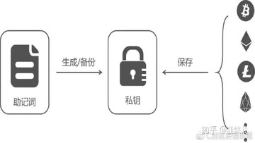 加密货币助记词安全备份示意图