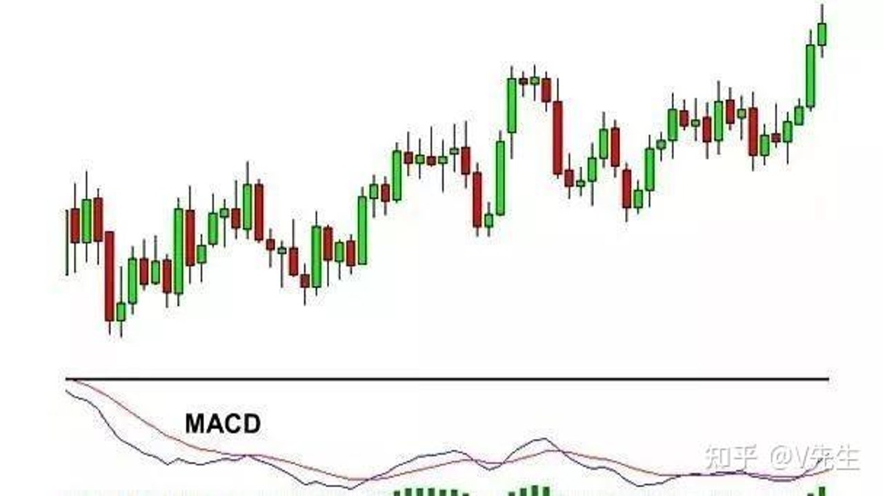���رҼ���ָ�����ʵսͼ��,����MACD���Ͳ��ִ�����ʾ��ͼ