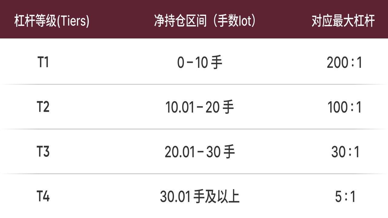 加密货币杠杆倍数风险对比表,关键词包含“杠杆机制”