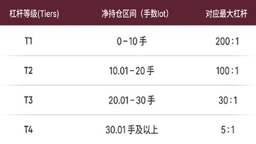 加密货币杠杆倍数风险对比表,关键词包含“杠杆机制”