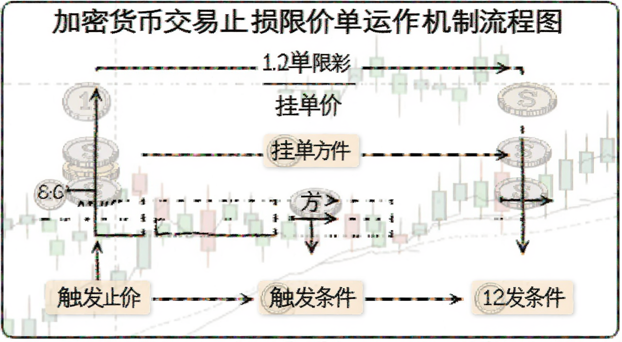 加密货币交易止损限价单运作机制流程图,图中用中文标注止损价、限价、触发条件、挂单方向等关键文字