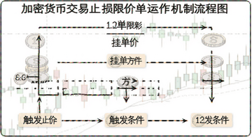 加密货币交易止损限价单运作机制流程图,图中用中文标注止损价、限价、触发条件、挂单方向等关键文字
