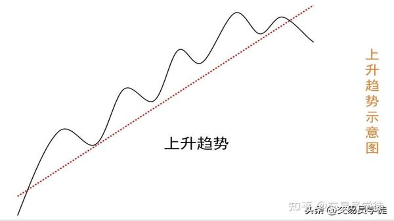 数字资产交易趋势线画法 上升趋势线支撑位示意图