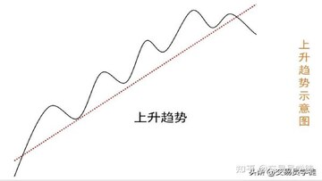 数字资产交易趋势线画法 上升趋势线支撑位示意图