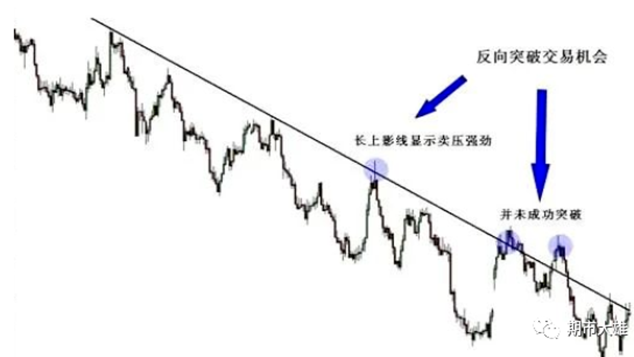数字资产趋势线突破 假突破识别示意图