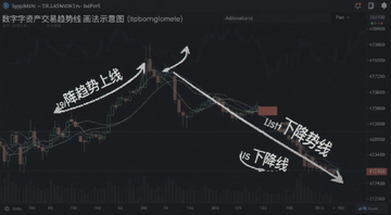 什么是趋势线 数字资产交易趋势线画法示意图 图中文字标注上升趋势线和下降趋势线