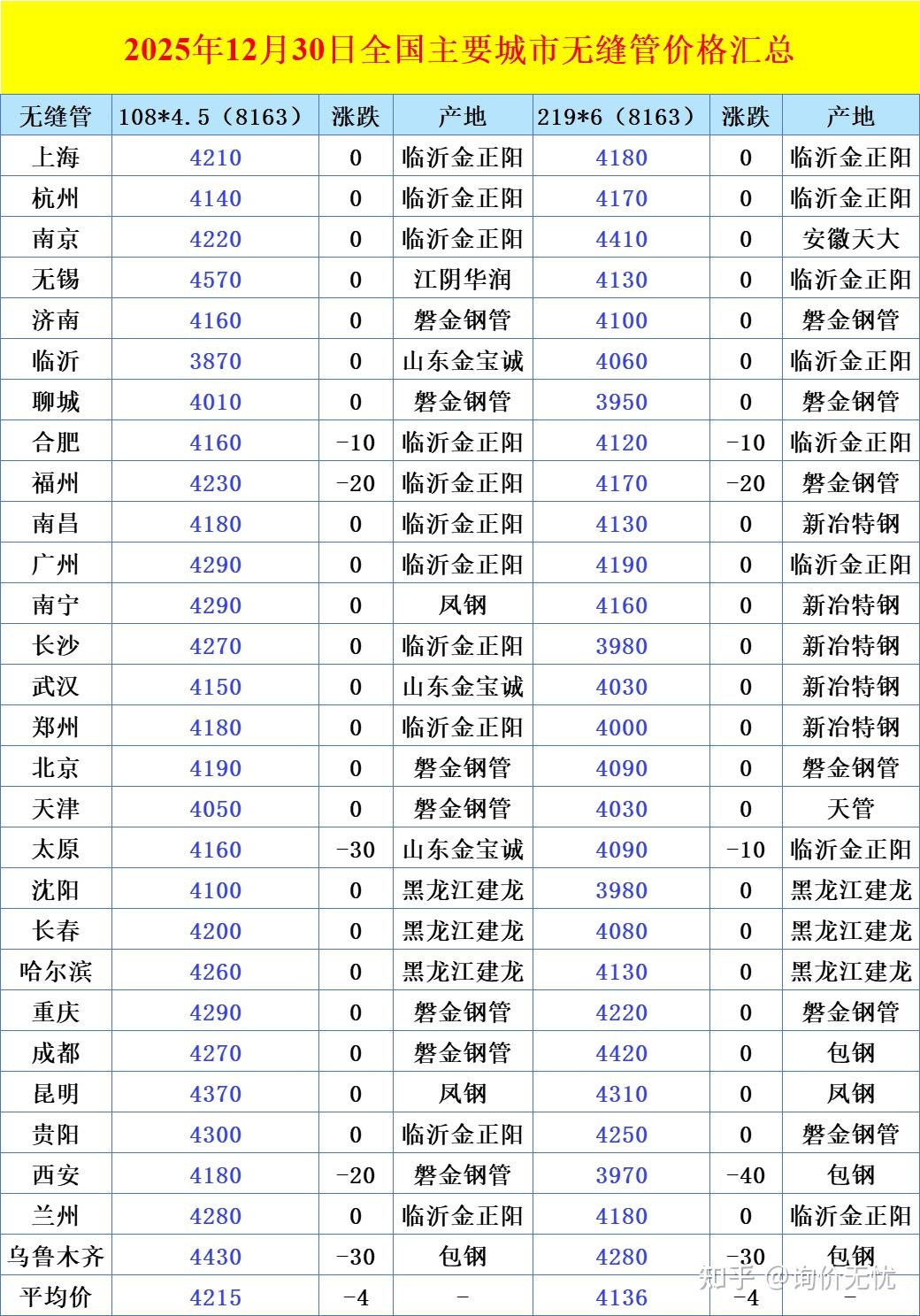 中钢网各地区钢材报价对比页面