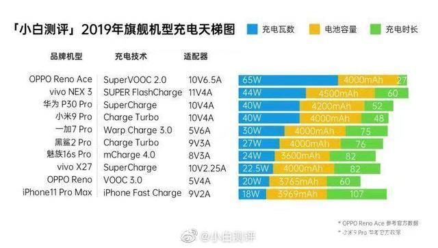 UPOW优电快充速度实测 手机充电对比图