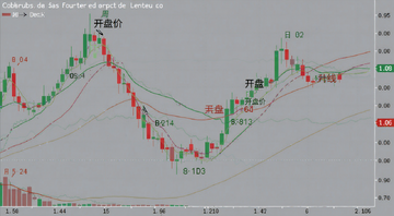 一张展示日K线和周K线对比的蜡烛图示意图,图上标注日K线、周K线、蜡烛图、开盘价、收盘价等文字
