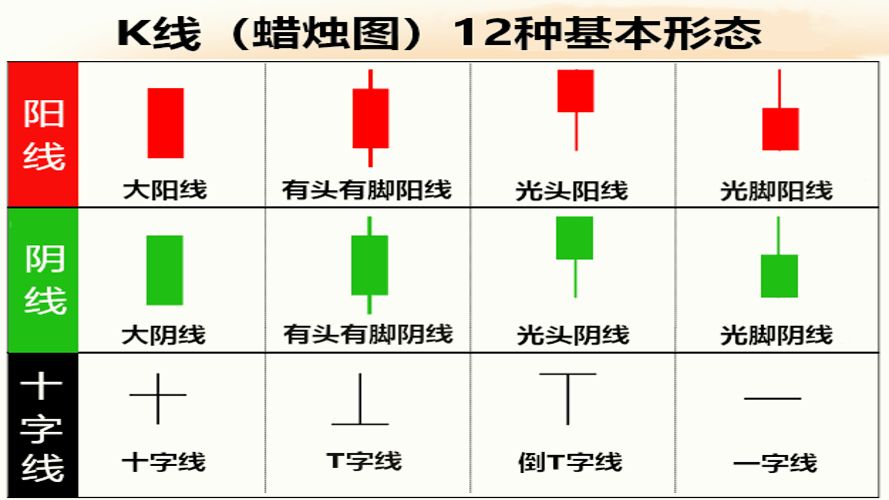 蜡烛图K线形态图解 十字星 大阳线 成交量配合