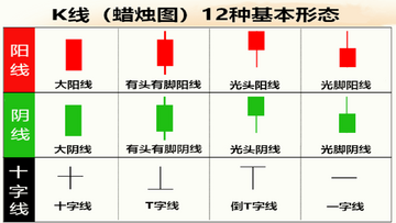 蜡烛图K线形态图解 十字星 大阳线 成交量配合