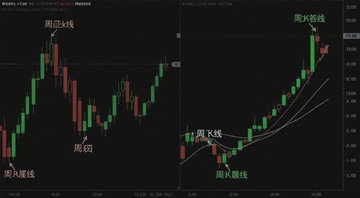 展示日K线一周五根蜡烛和周K线一根蜡烛对比的示意图,标注日K线、周K线文字