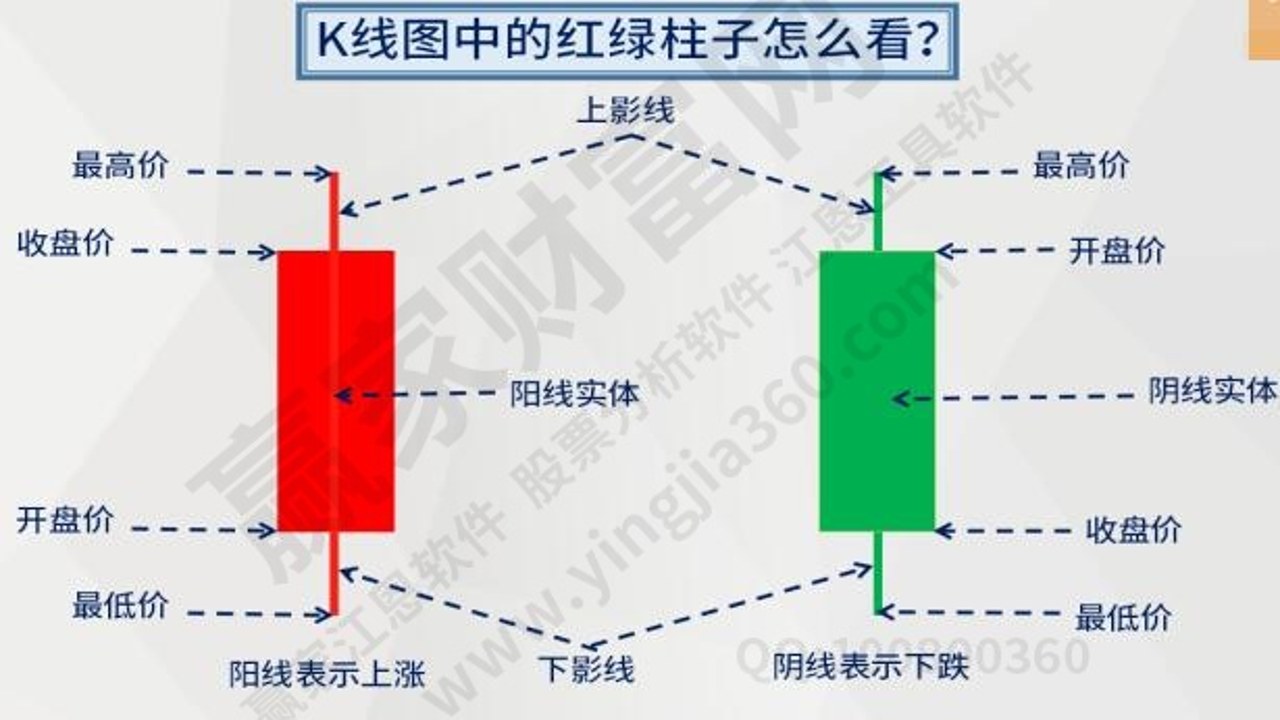 日K线周K线蜡烛图构造图解 开盘价收盘价上下影线