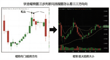 展示蜡烛图和K线图怎么看的三步判断流程图,标注趋势方向、蜡烛大小、成交量文字