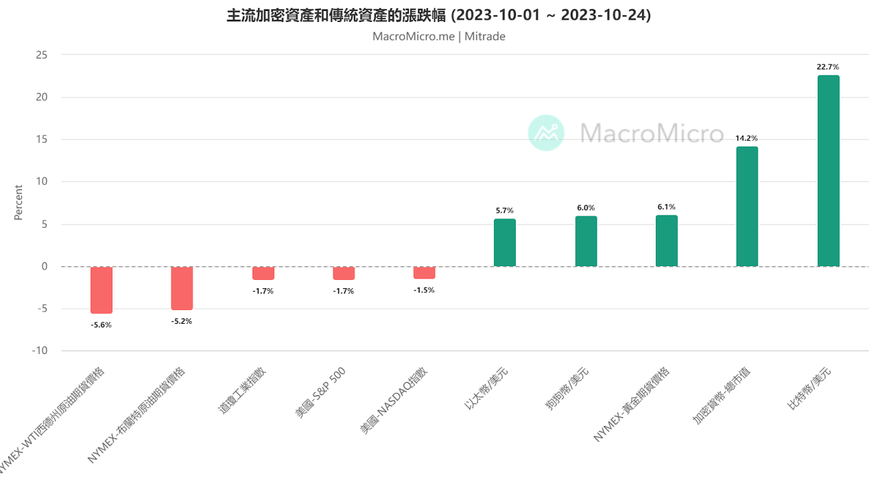加密货币市场宏观趋势分析图表,展示比特币价格与美联储利率变化对比