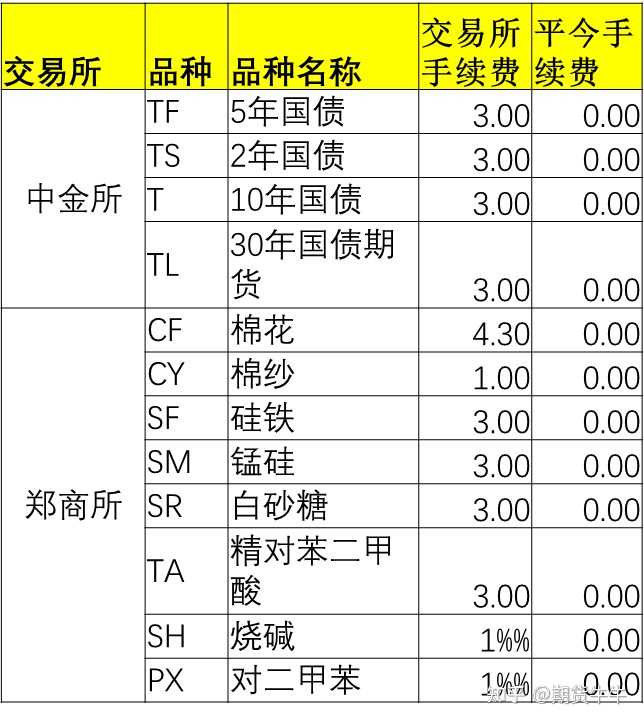 华安期货日内平仓手续费标准 平今仓手续费规则