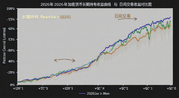 2026年加密货币长期持有收益曲线与日间交易收益对比图,用简单折线展示,标注长期持有和日间交易字样