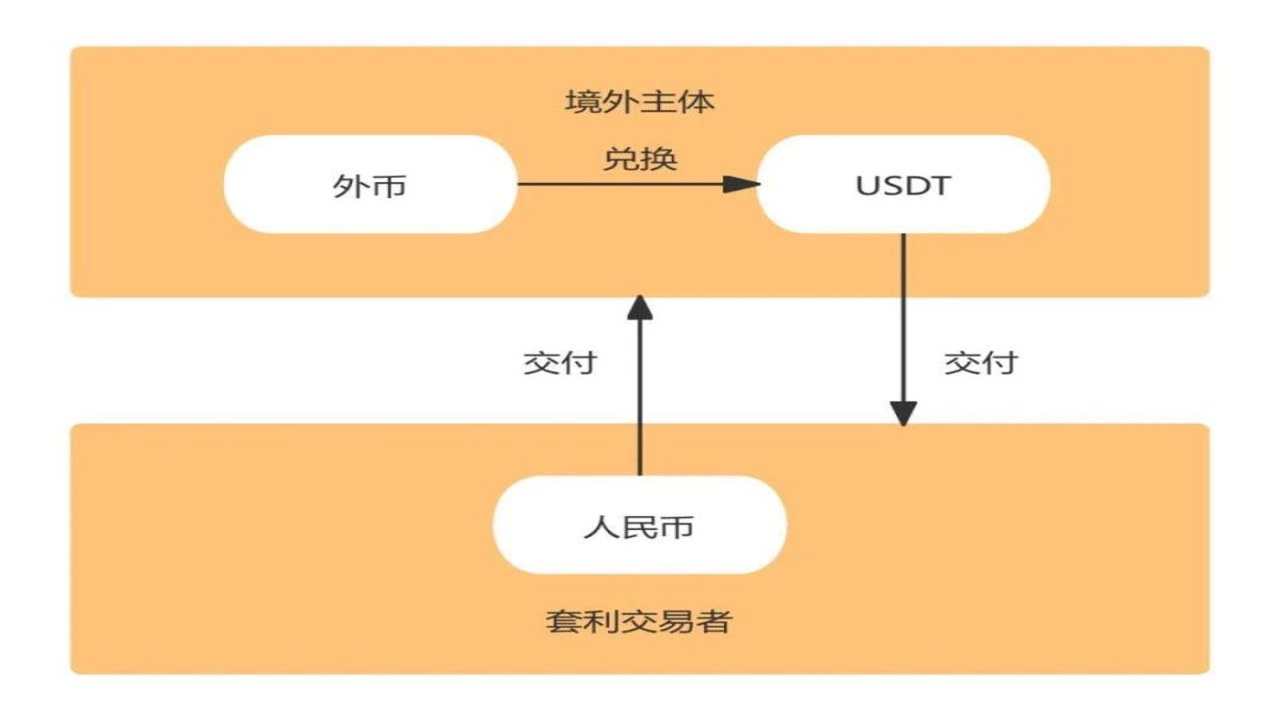 加密货币跨所搬砖 资金费率套利 实操截图 交易所界面