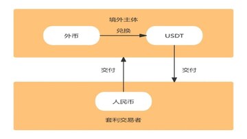 加密货币跨所搬砖 资金费率套利 实操截图 交易所界面