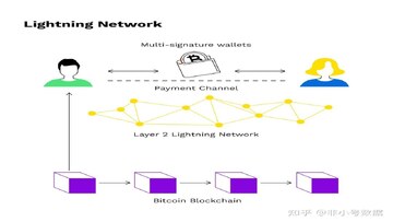 比特币闪电网络链下通道示意图,关键词包含比特币闪电网络
