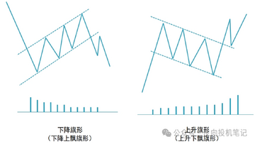 旗形整理形态K线图解,上升旗形和下降旗形对比图