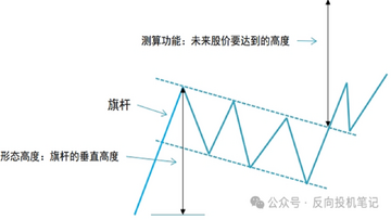 旗形整理理论涨幅计算图解,旗杆高度测量方法