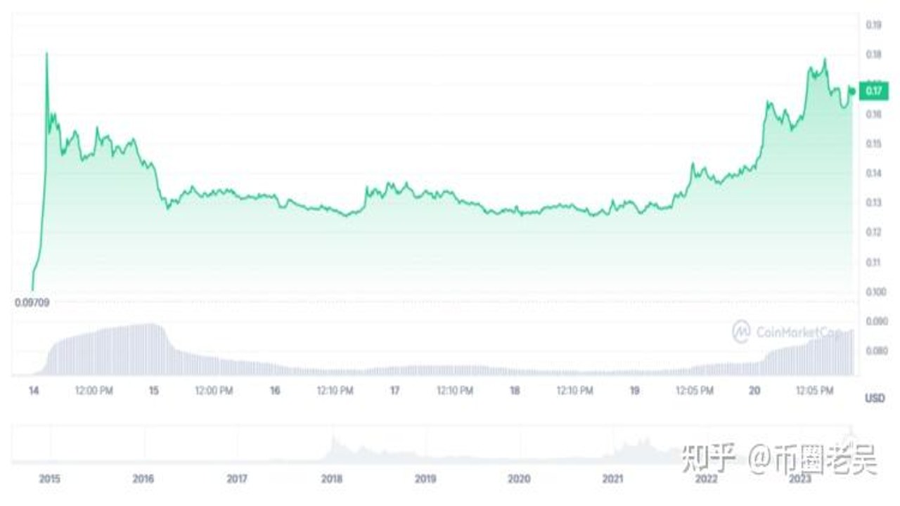 Stellar XLM 巨鲸地址持仓变化趋势图
