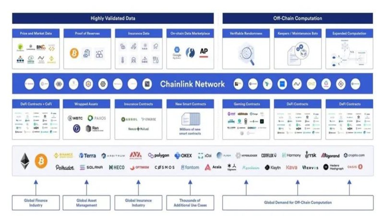 主流智能合约平台对比图,包含以太坊BNB Chain Solana等logo,关键词包含智能合约平台