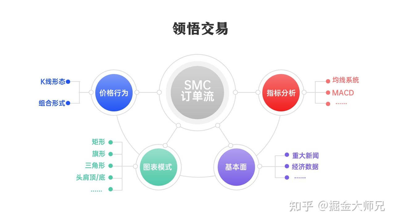 SMC订单块与缠论中枢对比图 技术分析框架区别