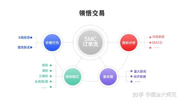 SMC订单块与缠论中枢对比图 技术分析框架区别