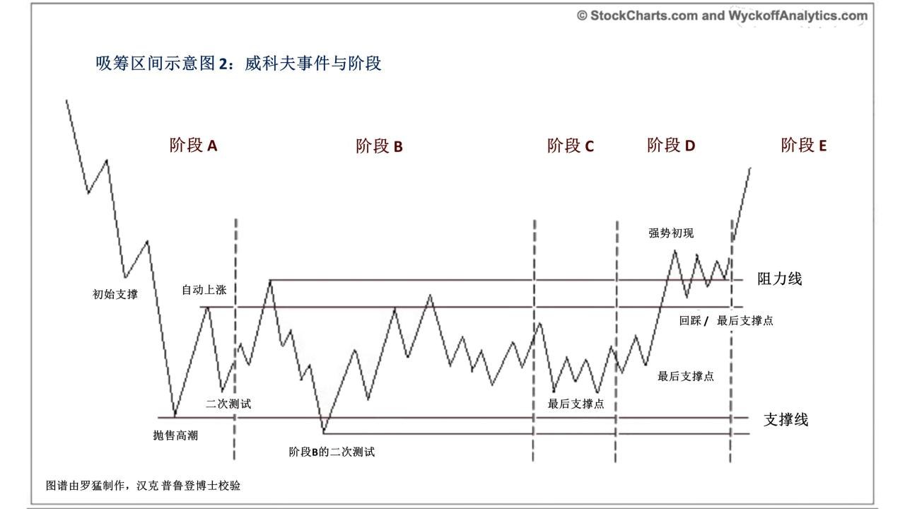 威科夫吸筹阶段示意图 量价关系配合阶段划分