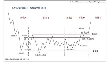 威科夫吸筹阶段示意图 量价关系配合阶段划分
