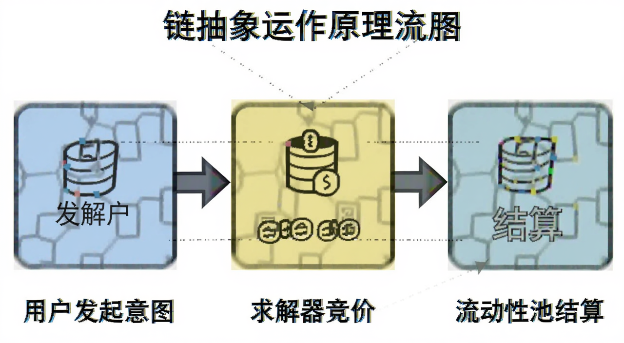 链抽象运作原理流程图,展示用户发起意图、求解器竞价、流动性池结算三个步骤,中文标注