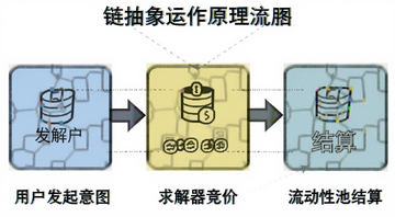 链抽象运作原理流程图,展示用户发起意图、求解器竞价、流动性池结算三个步骤,中文标注