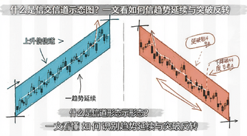 交易信道形态示意图,展示上升信道和下降信道的画法,标注趋势延续与突破反转的关键位置,文字注明“什么是交易信道形态?一文看懂如何识别趋势延续与突破反转”