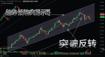 趋势延续交易信号示意图,展示价格在上升信道下轨反弹的K线形态,文字标注“趋势延续与突破反转”